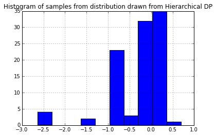 Hierarchical DP sample 2